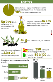 Huile D Olive Les Chiffres Nutrition Infographic Breastfeeding Nutrition Kayla Itsines Nutrition