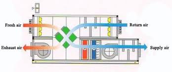 The cool and conditioned air is supplied to desired locations from the ahu by the supply air duct, while the hot air from the room is again returned back to the air handling unit. Sequence Of Operation For Variable Volume Type Fresh Air Handling Units Method Statement Hq