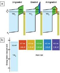 It is calculated by comparing the maximum power to the theoretical power that would be output at both the open circuit voltage and short circuit current together. Quantum Dot Funnels Increase Solar Cell Fill Factor Springerlink