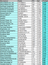 most efficient solar panels