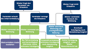 Die kündigungsfrist von 3 monaten wurde. Mietrecht Kundigung Wegen Untervermietung Erfordert Abmahnung