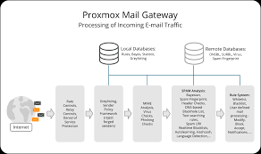 Unlike hotmail, you can use any email client to access. Https Pmg Proxmox Com Pmg Docs Pmg Admin Guide Html