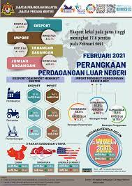 (jumlah 24 produk untuk import dan eksport pengeluaran ke los angeles). Import Eksport Malaysia Kembali Catat Pertumbuhan 2 Digit Dagang News
