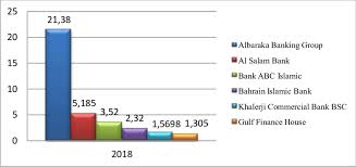 Standard chartered bank (bahrain) limited. 1 4 Ranking Of Islamic Banks By Asset In Bahrain Billion Download Scientific Diagram