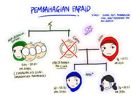 Faraid dari segi bahasa mempunyai maksud yang banyak. Faraidh Asas Isteri Kematian Suami Unit Trust Malaysia