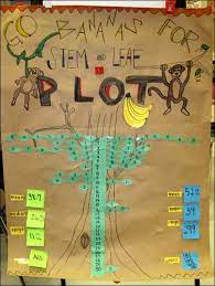 Stem Leaf Plot Digits Of Least Value Form The The Leaves While The Bigger Values Form Part Of The Stems Math Instruction 4th Grade Math Elementary Math