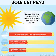 Elle contient souvent du plasma sanguin mais peut aussi se remplir de pus, un liquide composé de cellules de l'immunité et de tissus morts. Coup De Soleil Symptomes Traitements Creapharma