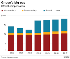 Carlos Ghosn Five Charts On The Nissan Boss Scandal Bbc News