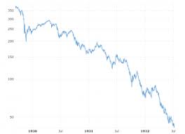 dow jones djia 100 year historical chart macrotrends