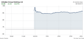 Shares of alibaba group holding (nyse:baba) saw some unusual options activity on thursday. Alibaba S Shares Close Up 38 On First Day Of Trading The New York Times