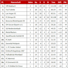 Auswahl der liga, der saison und des spieltags. Deutschland Liga