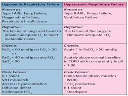 Types Of Lung Failure Respiratory Therapy Student Respiratory Therapist Student Icu Nursing
