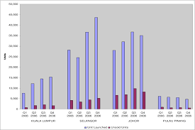 The theory is that the. Pdf The Different Scenarios Of Housing Problem In Malaysia Semantic Scholar