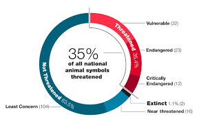 national symbols the demise of iconic wildlife