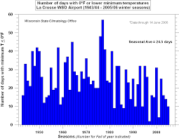 Wisconsin State Climatology Office