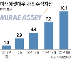 주식투자 미래에셋대우증권 hts 고수의 활용법을 알려주세요. ë¯¸ëž˜ì—ì…‹ëŒ€ìš° ì¦ê¶Œì—…ê³„ ìµœì´ˆ í•´ì™¸ì£¼ì‹ìžì‚° 10ì¡°ì› ëŒíŒŒ