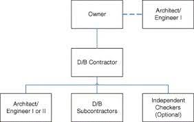 Tender bids are difficult to compare since each design will be different result in different. Contract Strategy For Design Management In The Design And Build System Sciencedirect