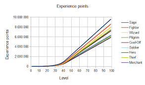 Dragon Warrior Iii Experience Chart Strategywiki The