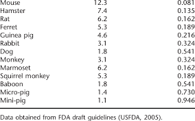 Conversion Of Animal Doses To Human Equivalent Doses Heds By Using Download Table