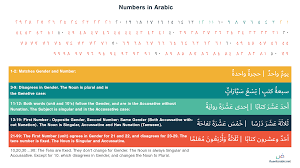 In chicago style, as opposed to ap style, we would write four hundred, eight thousand, and twenty million with no numerals—but like ap, chicago style would require. Arabic Numbers 1 To Infinity Complete Guide