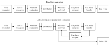 Life Cycle Assessment Of Clothing Libraries Can Collaborative Consumption Reduce The Environmental Impact Of Fast Fashion Sciencedirect ''fashion is a popular aesthetic expression at a particular time and place and in a specific context, especially in clothing, footwear, lifestyle, accessories invisible et rules that give an explanation for what and how to consume.