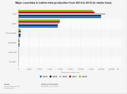 iodine mine production by top country 2018 statista