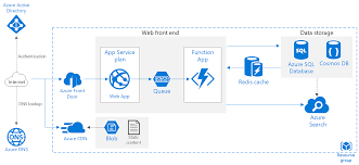 Plan and manage costs associated with subscriptions. Scalable Web Application Azure Reference Architectures Microsoft Docs