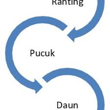 Kejadian yang tak dapat dikesan. Kepala Cicak Motifs Source Sabrizaa Sufian 2007 Download Scientific Diagram
