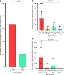 He added that it is important for a co. Detection Of Air And Surface Contamination By Sars Cov 2 In Hospital Rooms Of Infected Patients Nature Communications