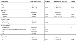 The role of postoperative radiotherapy and chemotherapy is still under dispute, as there are no equivocal prognostic factors. Phyllodes Tumor Of The Breast Diagnosis Management And Outcome Durin Cmar