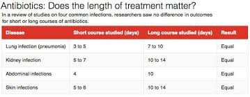 Press check your answers to see your score. Do You Really Need To Take All Those Antibiotics Cbs News