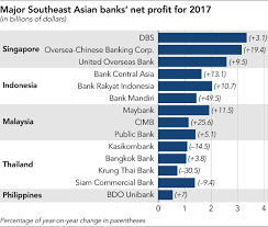 A slope, mass, or mound of a. New Wealth Lifts Earnings At Southeast Asian Banks Nikkei Asia