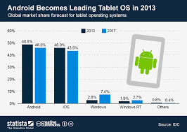 Chart Android Becomes Leading Tablet Os In 2013 Statista