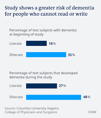 Fast pulse (heart rate) low blood pressure. Illiteracy Makes Dementia Three Times More Likely Study News Dw 13 11 2019