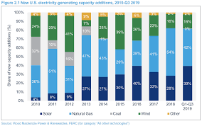 Us Solar Energy Industry In A Slump Not So Fast