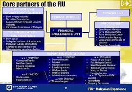 Regulatory bodies around the world. International Seminar On Antimoney Laundering Malaysian Fiu Establishing
