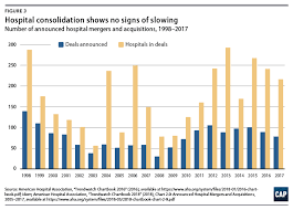 Best health insurance in california 2018. Provider Consolidation Drives Up Health Care Costs Center For American Progress