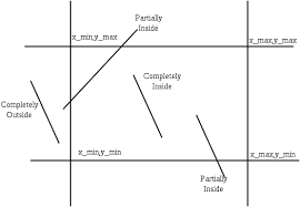 Line Clipping Set 1 Cohen Sutherland Algorithm Geeksforgeeks