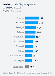 Organspende Was Man Wissen Muss Deutschland Dw 26 06 2019