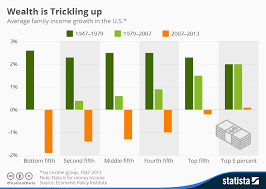 Chart Trend On Income Inequality Not Showing Any Signs