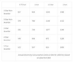 How Much Power Will A 1 Ton Inverter Air Conditioner Consume
