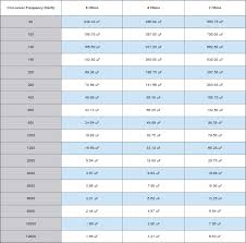 Capacitors In Series With Speakers Bass Blocker Capacitor Chart