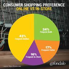 All you need to do is to open an account and explore the offers of the online stores. Consumer Shopping Online Vs In Store The Real Statistics