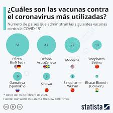 Nov 17, 2020 · y es que, de acuerdo a lo informado por moderna, su vacuna experimental contra el coronavirus reduce el riesgo de infección un 94,5%, superando los resultados de pfizer. La Vacuna De Pfizer Biontech La Que Mas Paises Estan Administrando