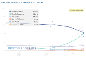 Iowa The Huffpost Pollster Charts Show Accelerating