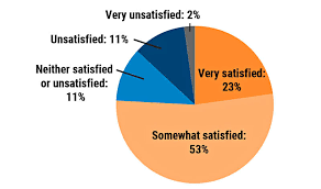 most doctors are satisfied with their jobs despite eroding