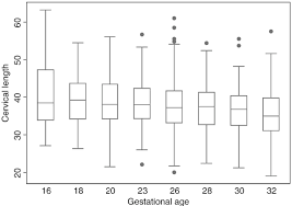 Figure 1 From Centile Charts Of Cervical Length Between 18