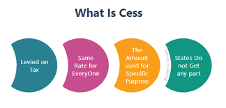 The process of cess levying occurs after parliament has authorised its creation through an enabling legislation that. What Is Cess On Income Tax Cess Vs Surcharge Planmoneytax