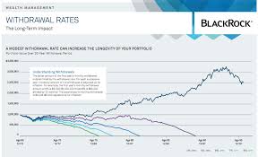 More Charts Withdrawal Rates And Portfolio Longevity My