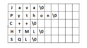 If current character is space, we have reached end of a word, we print current word and reset it to empty. Two Dimensional 2d Array Of Strings In C Know Program
